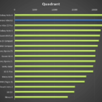 Lenovo Vibe X2 – test výkonu, Quadrant