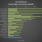 Nexus 6 – test, A1 SD Bench