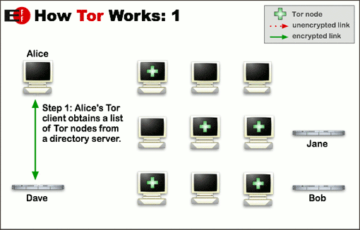 Jak funguje síť Tor